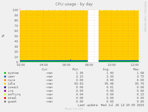 CPU usage