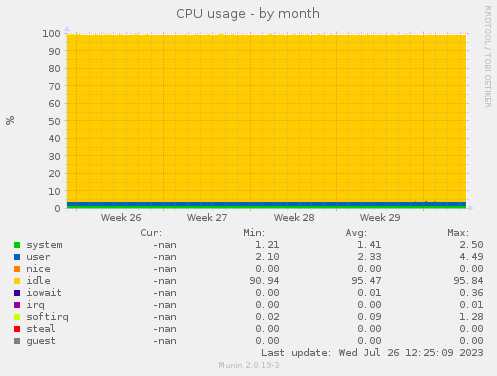 monthly graph