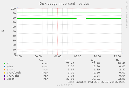 Disk usage in percent