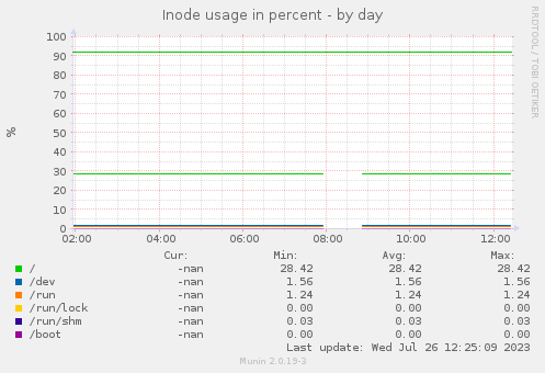 Inode usage in percent