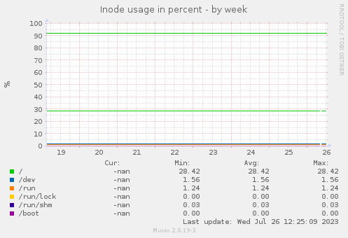 Inode usage in percent