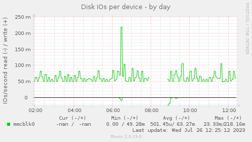 Disk IOs per device