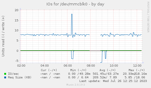 daily graph