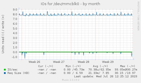 monthly graph