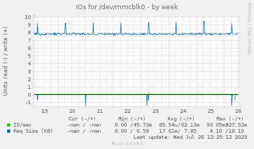 IOs for /dev/mmcblk0