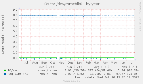 yearly graph