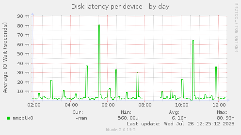 Disk latency per device