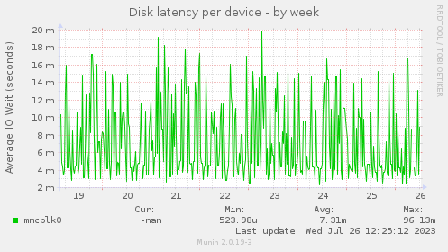 Disk latency per device