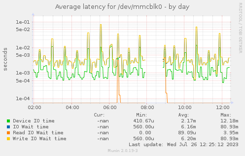 Average latency for /dev/mmcblk0