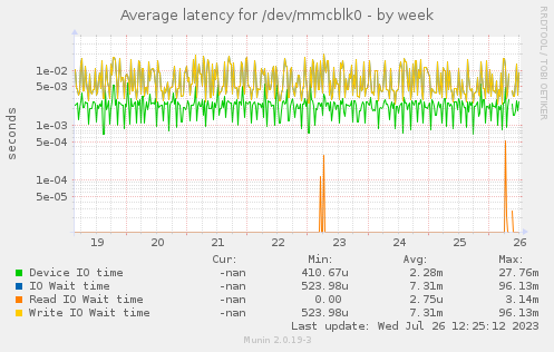 Average latency for /dev/mmcblk0