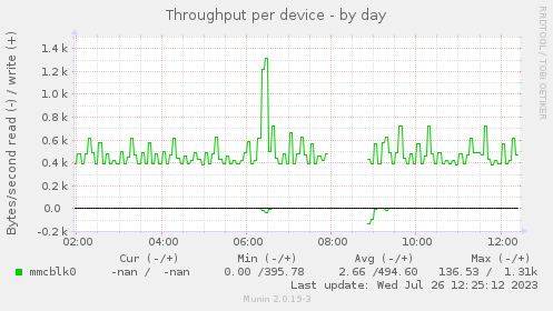 Throughput per device