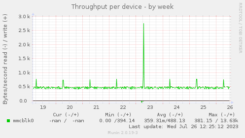 Throughput per device