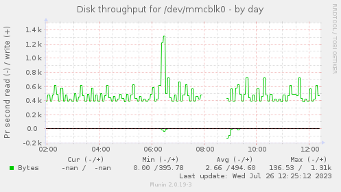 Disk throughput for /dev/mmcblk0