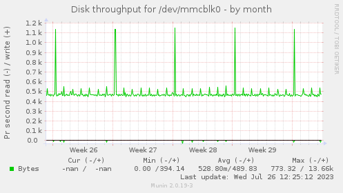 monthly graph