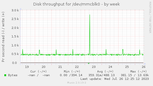 Disk throughput for /dev/mmcblk0