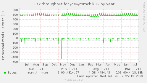 yearly graph