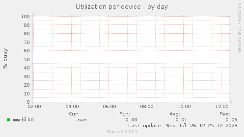 Utilization per device