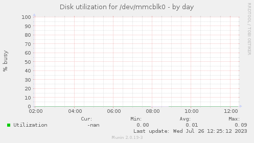 Disk utilization for /dev/mmcblk0