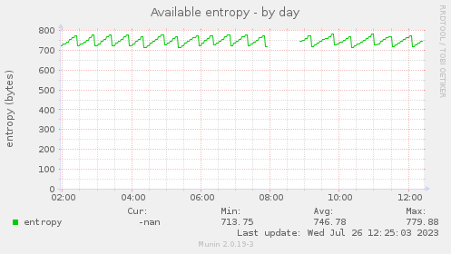 daily graph