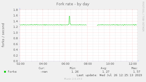 Fork rate