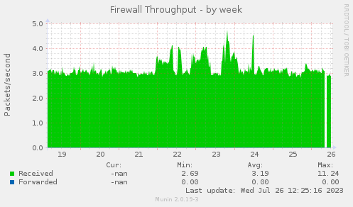 weekly graph