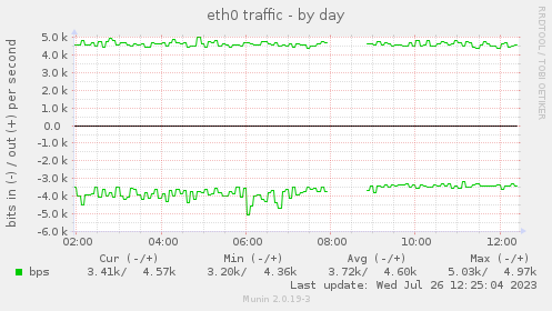 eth0 traffic