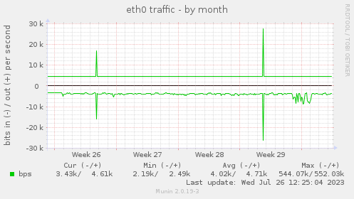 monthly graph