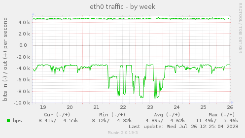 eth0 traffic