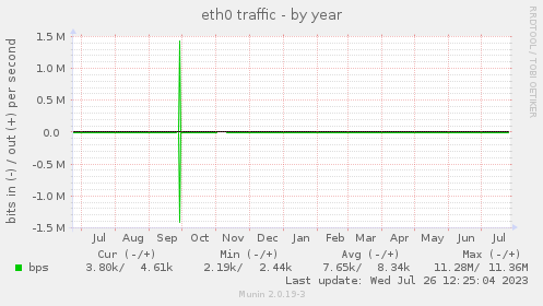 yearly graph