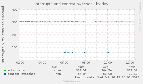 daily graph