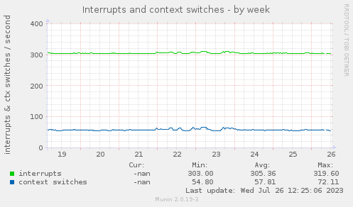 weekly graph