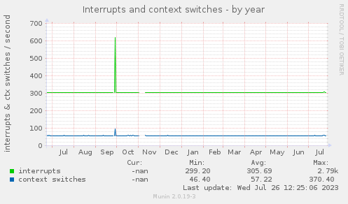 yearly graph