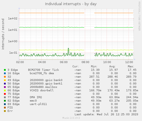 daily graph