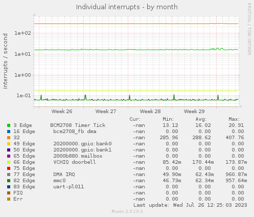 monthly graph