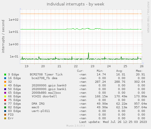 weekly graph