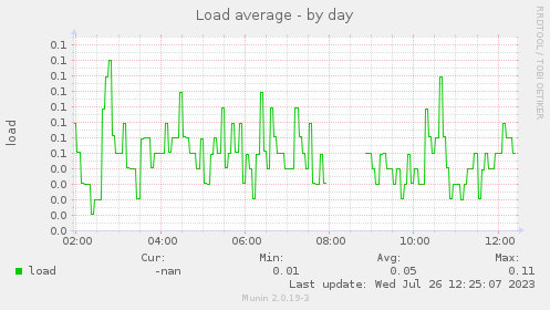 daily graph