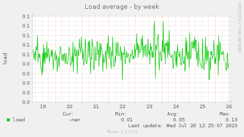 weekly graph