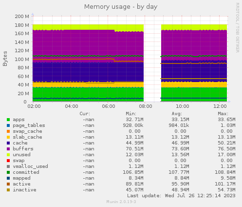 Memory usage