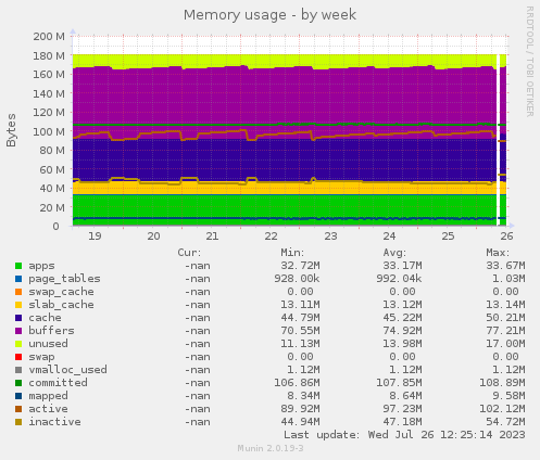 Memory usage