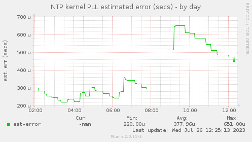 NTP kernel PLL estimated error (secs)