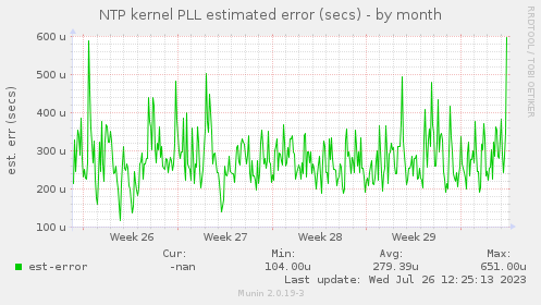 monthly graph