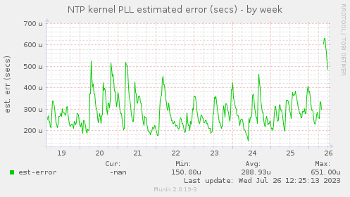 NTP kernel PLL estimated error (secs)