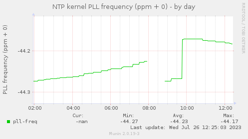 NTP kernel PLL frequency (ppm + 0)