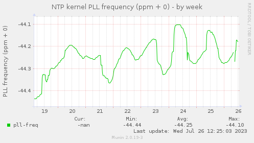 NTP kernel PLL frequency (ppm + 0)