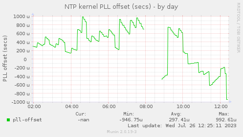 NTP kernel PLL offset (secs)