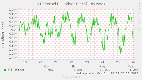 NTP kernel PLL offset (secs)