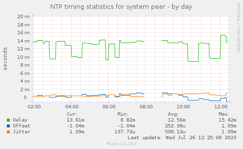 NTP timing statistics for system peer