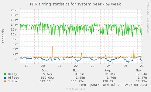 NTP timing statistics for system peer