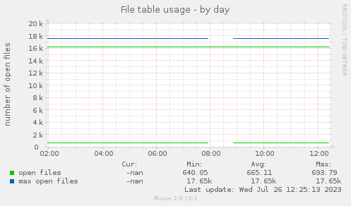 File table usage