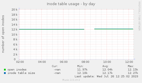 Inode table usage